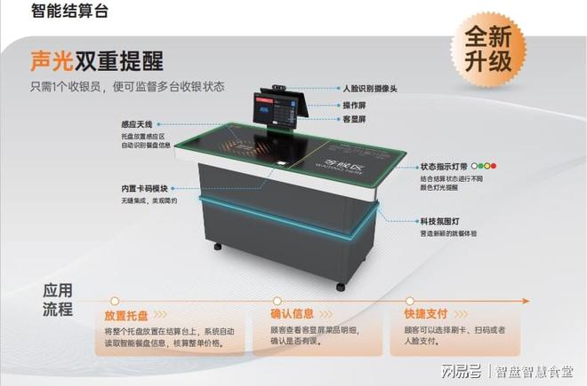 清单：构建智慧食堂的必备软硬件CQ9电子平台食堂智能化设备(图5)